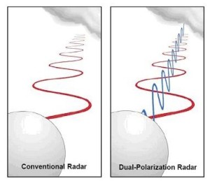 A comparison of conventional and dual-polarization radar beams. 