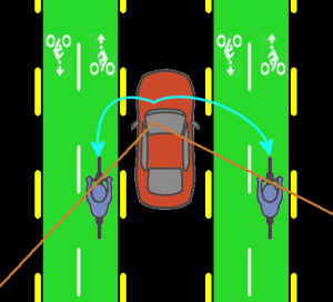 It is easier for a driver to see a bike on the right than on the left.