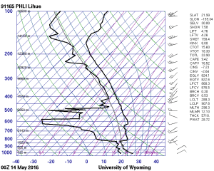 Upper air sounding from Lihue at 2pm HST on 5/13/2016. Winds are out of the northeast below the inversion, and out of the west-southwest at and above the inversion. Image courtesy of the upper air archive at the University of Wyoming. 