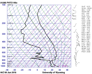 Upper air sounding from Hilo at 2pm HST on 6/8/2016. An inversion is located just below 800 millibars, which is between 6,000 feet and 7,000 feet. Image courtesy of the upper air archive at the University of Wyoming.
